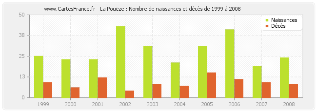 La Pouëze : Nombre de naissances et décès de 1999 à 2008